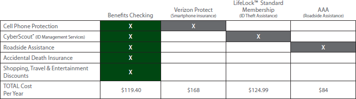 Compare the Benefits of the Benefits Checking Account